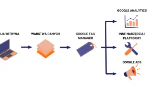 Schemat przepływu danych: Twoja witryna, warstwa danych, Google Tag Manager, a następnie Google Analytics, Google Ads i inne narzędzia.