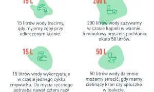 Ilustracja pokazuje sposoby oszczędzania wody: 15L na mycie zębów przy odkręconym kranie, 200L na kąpiel w wannie, 15L na cykl zmywarki, 50L na cieknącą spłuczkę.