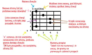 Jak zagrać na gitarze jedna z gwiazd - łatwe chwyty i tabulatura