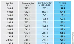 Tabela pokazuje, jak Polski Ład zapewnia emerytura bez podatku. Zobacz, ile zyskasz!