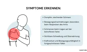Schulter mit rotem Kreis, der auf Schmerz hinweist. Symptome wie dumpfer Schmerz und Bewegungseinschränkungen bei Schleimbeutelentzündung der Schulter.
