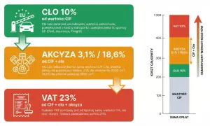 Akcyza 3,1%/18,6% od CIF+cło, naliczana od wartości pojazdu i cła, zależy od pojemności silnika.