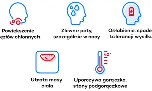 Objawy chłoniaka Hodgkina: powiększone węzły chłonne, nocne poty, osłabienie, utrata masy ciała, gorączka.