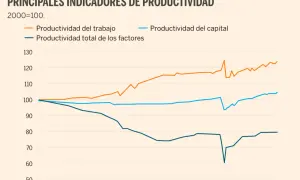 Gráfico muestra cómo ser más productivo en el trabajo, con la productividad del trabajo aumentando desde 2000.