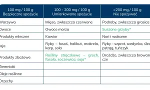 Tabela żywności z podziałem na zawartość puryn. Jak obniżyć kwas moczowy? Unikaj podrobów, suszonych grzybów i niektórych ryb.
