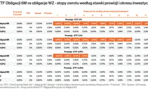 Czy obligacje 2-letnie DOS to dobra inwestycja w 2026? Sprawdź!