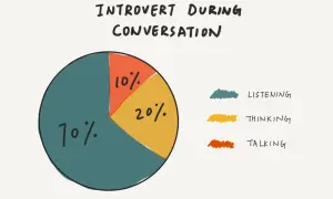 Diagram som visar att leva med en introvert person: 70% lyssnar, 20% tänker, 10% pratar.