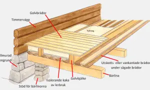 Detaljerad illustration av en torpargrund med timmervägg, kallmurad stengrund och golvbjälkar. Jämför med en krypgrund.