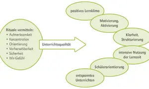 Rituale in der Grundschule fördern Aufmerksamkeit, Konzentration und ein positives Lernklima für bessere Unterrichtsqualität.