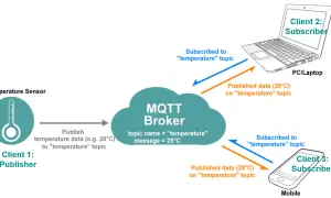 Schemat wyjaśnia, mqtt co to: czujnik temperatury publikuje dane do brokera, który rozsyła je do subskrybentów (PC i telefon).