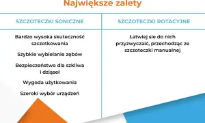Porównanie zalet: szczoteczka soniczna (wysoka skuteczność, wybielanie, bezpieczeństwo) vs. rotacyjna (łatwiejsze przyzwyczajenie).