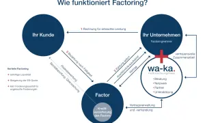 Das Diagramm erklärt, was ist factoring: Ihr Kunde zahlt an Ihr Unternehmen, das Factoring nutzt. Der Factor zahlt sofort, prüft Bonität und übernimmt Risiken.