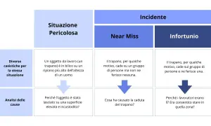 Esempio di descrizione di un infortunio: un trapano cade su persone, ferendone una. Analisi delle cause: perché i lavoratori erano lì?