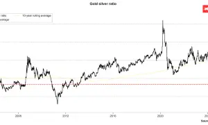 Wykres pokazuje wahania **gold silver ratio kiedy kupować**. Wartość 59 oznacza potencjalny moment zakupu srebra.