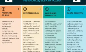 Planowanie instalacji elektrycznej: przyłącze, przydział mocy (jaka moc przyłączeniowa do mieszkania), wykonanie instalacji i dobór osprzętu.