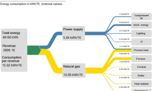 Energieflussdiagramm Physik: Strom und Erdgas verteilen sich auf Druckluft, mechanische Energie, Beleuchtung, IT, Prozesswärme, Ofen, Exomat, Boiler, Heizkörper und Notstrom.