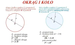 Dwa schematyczne rysunki okręgu i koła z zaznaczonymi promieniem (r), średnicą (d) i obwodem (l).