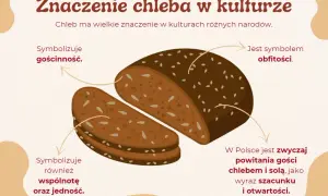 Chleb symbolizuje gościnność, obfitość, wspólnotę i jedność. W Polsce witamy gości chlebem i solą.