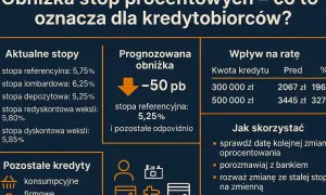 Obniżka stóp procentowych oznacza niższe raty kredytów. Sprawdź, co to jest stopa procentowa i jak wpłynie na Twoje finanse.
