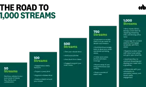 Visual guide to achieving 1,000 streams on Spotify, detailing strategies for 50, 100, 500, 750, and 1,000 streams.
