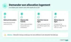Les étapes pour demander l'allocation logement : retirer le formulaire, déposer la demande, s'inscrire en ligne, et mettre à jour vos infos.
