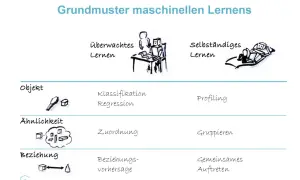Grundmuster maschinellen Lernens: überwachter und selbstständiger Lernansatz mit Beispielen wie Klassifikation, Regression und Gruppieren.