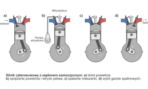 Schemat pracy silnika czterosuwowego: a) dolot powietrza, b) sprężanie i wtrysk paliwa, c) spalanie, d) wylot spalin.