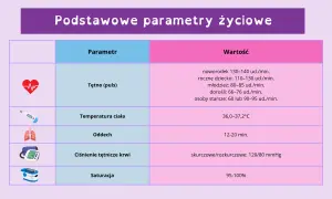 Tabela przedstawia podstawowe parametry życiowe: tętno, temperaturę, oddech, ciśnienie i saturację. Skala Glasgow nie jest tu widoczna.