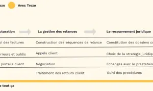 Tableau comparatif des processus de facturation, relance et recouvrement juridique, avec ou sans Trezo. Une **étude de solvabilité** est implicite dans le recouvrement.