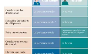 Tableau comparatif tutelle, curatelle : qui peut agir pour la personne protégée ? Bail, téléphone, testament, travail, banque.