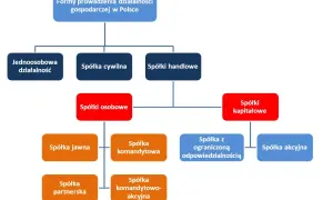 Co to forma organizacyjno prawna i jak uniknąć błędów przy wyborze?