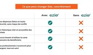 Tableau comparatif des avantages d'Ezio pour une curatelle aménagée : sécurité, historique clair, simplicité et suivi des paiements.