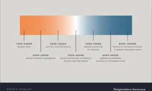 Gradient od ciepłego pomarańczowego do zimnego niebieskiego, ilustrujący **temperaturę barwową** światła od świec (1000-2000K) po pochmurny dzień (8000-10000K).