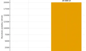 Porównanie podatku od nieruchomości (200 zł) i podatku katastralnego (20 000 zł) dla mieszkania wartego 1 mln zł.