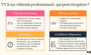Véhicules utilitaires : TVA 100% déductible à l'achat et entretien. Véhicules de tourisme : TVA non déductible, sauf exceptions (taxi, etc.) pour une prescription TVA déductible.