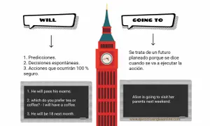 Ejemplos de "will" y "going to" para el futuro, con Big Ben de fondo.