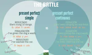 Comparación entre "present perfect simple" y "present perfect continuous". El primero muestra resultados, el segundo, la duración de una acción.
