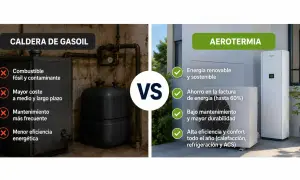 Comparativa: caldera de gasoil vs. aerotermia. Merece la pena sustituir caldera de gasoil por aerotermia por su eficiencia y ahorro.
