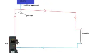 Schemat ogrzewania grawitacyjnego: piec 6kW, zbiornik wyrównawczy otwarty na wysokości 10-20cm, grzejnik.