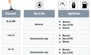 Tabell som visar olika typer av olja, deras viskositet och applikationer. Olika viskositeter som 5W-40 och 10W-40 passar för bensin, gas (LPG) och diesel.