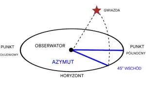 Azymut: Jak wyznaczyć kierunek i nawigować w terenie?