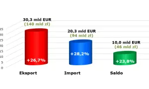 Statystyki euro: jak kurs wpływa na polski import i eksport