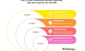 KfW 55 Haus: Konditionen für Sanierung. Übersicht über Darlehen und Zuschüsse, z.B. Tilgungszuschuss. Effizienzhaus 55 Anforderungen werden hier visualisiert.
