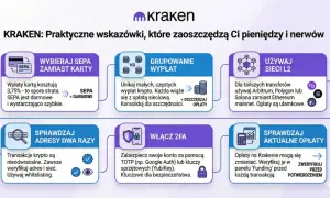Kraken: praktyczne wskazówki, jak oszczędzać na opłatach. Wybieraj SEPA zamiast karty, grupuj wypłaty, używaj sieci L2, sprawdzaj adresy i włącz 2FA.