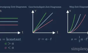 Drei Diagramme zeigen die Beziehung zwischen Beschleunigung, Geschwindigkeit und Weg über die Zeit. Das erste ist ein Beschleunigung-Zeit-Diagramm mit konstanten Werten. Das zweite ist ein Geschwindigkeits-Zeit-Diagramm, das lineare Anstiege zeigt. Das...