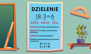 Plakat edukacyjny o dzieleniu. Pokazuje, że 18 podzielone przez 3 daje 6, gdzie 6 to iloraz.