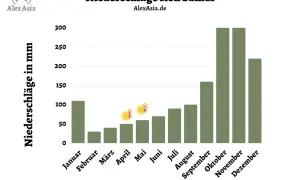 Regenmengen auf Koh Samui: September zeigt moderate Niederschläge, im Vergleich zu den Spitzenmonaten November und Dezember.