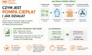 Ilustracja wyjaśnia, jak działa pompa ciepła: pobiera energię z otoczenia, spręża czynnik, przekazuje ciepło do ogrzewania i cykl się powtarza.