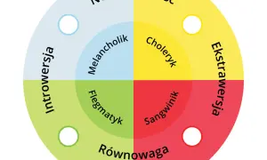 4 typy osobowości: Odkryj swój temperament i zrozum innych!