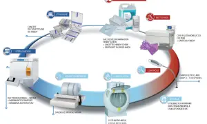 Schéma illustrant la chaîne de stérilisation dentaire : stockage, pré-désinfection, nettoyage, conditionnement, stérilisation, lubrification, séchage et contrôle des instruments.